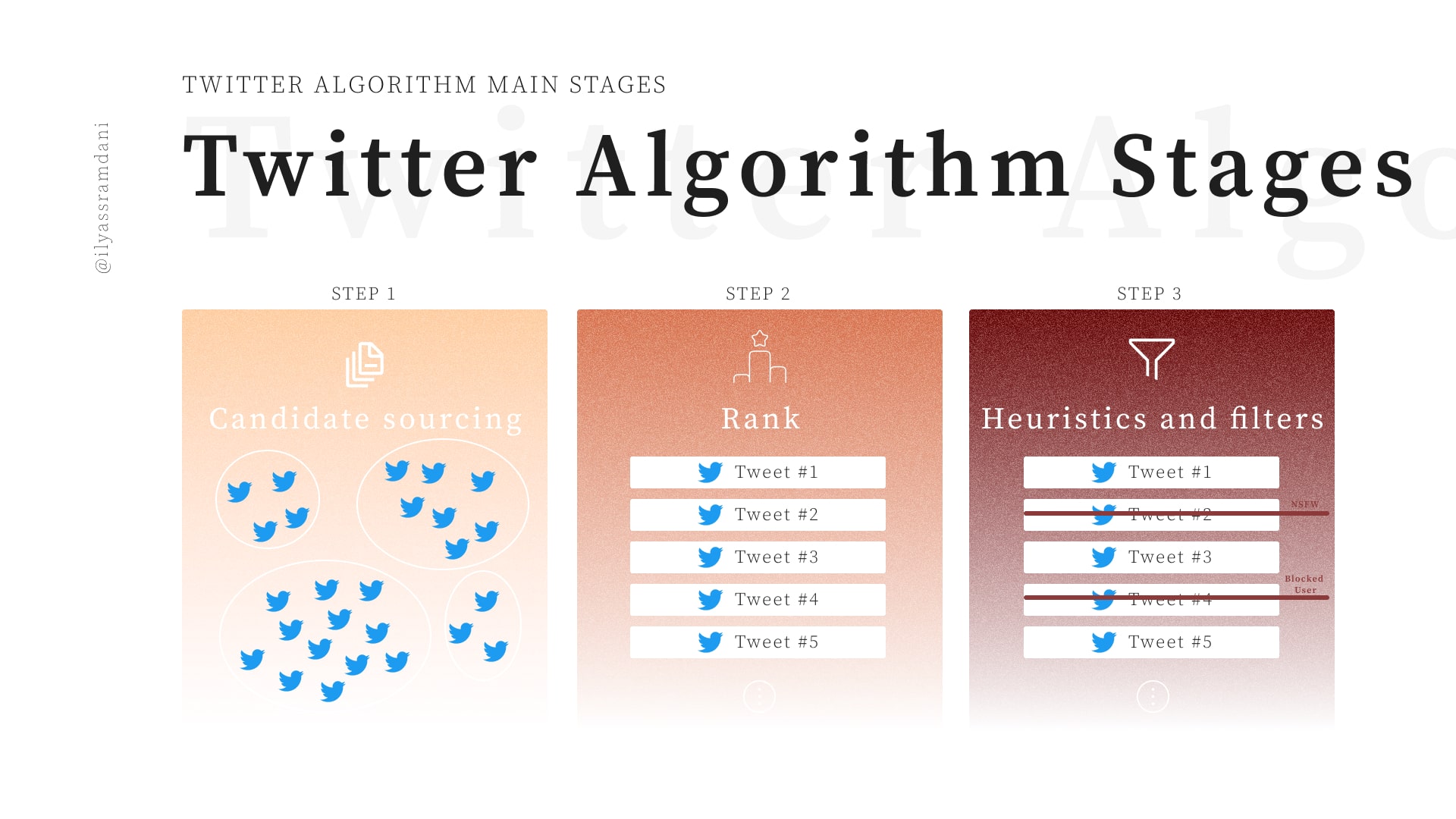 Twitter Recommendation Algorithm - Main Stages